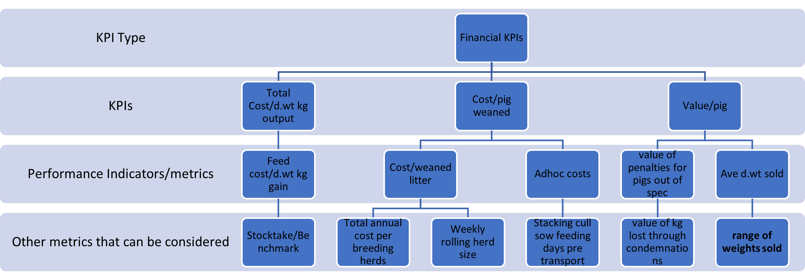 Performance indicator chart representing financial KPIs of a pig unit